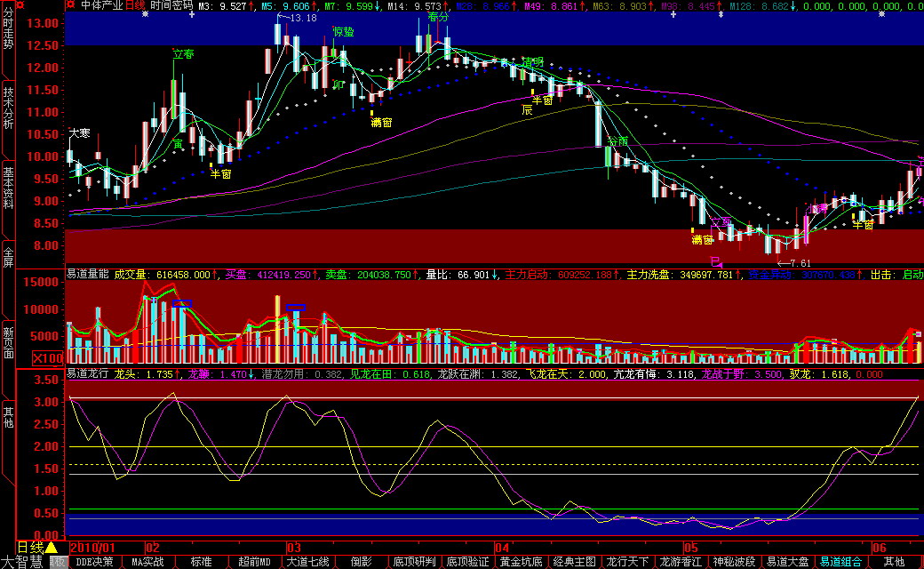 大智慧决策组合公式 主图+副图