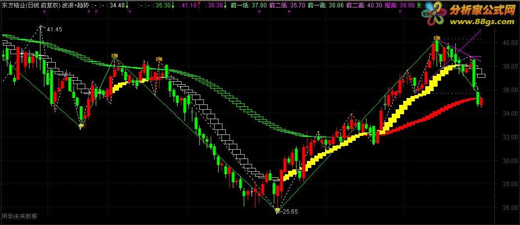 通达信智能买卖帮我赚钱主图源码
