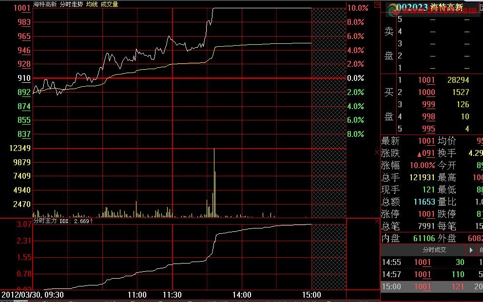 大智慧分时主力副图公式源码