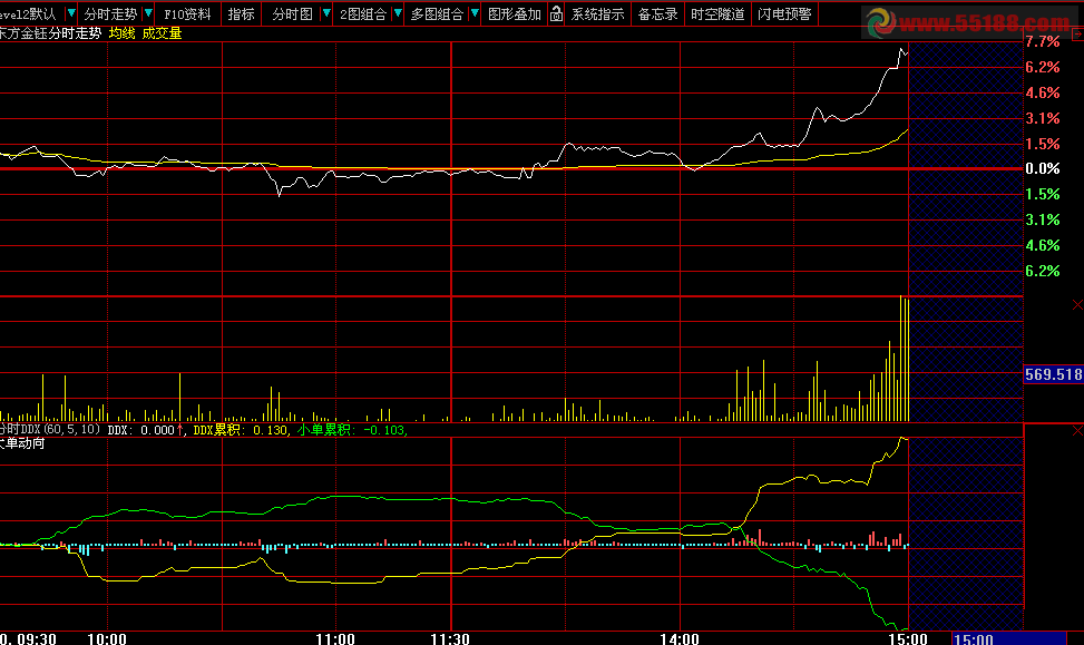 大智慧正版时分主力散户副图公式，需要正版数据