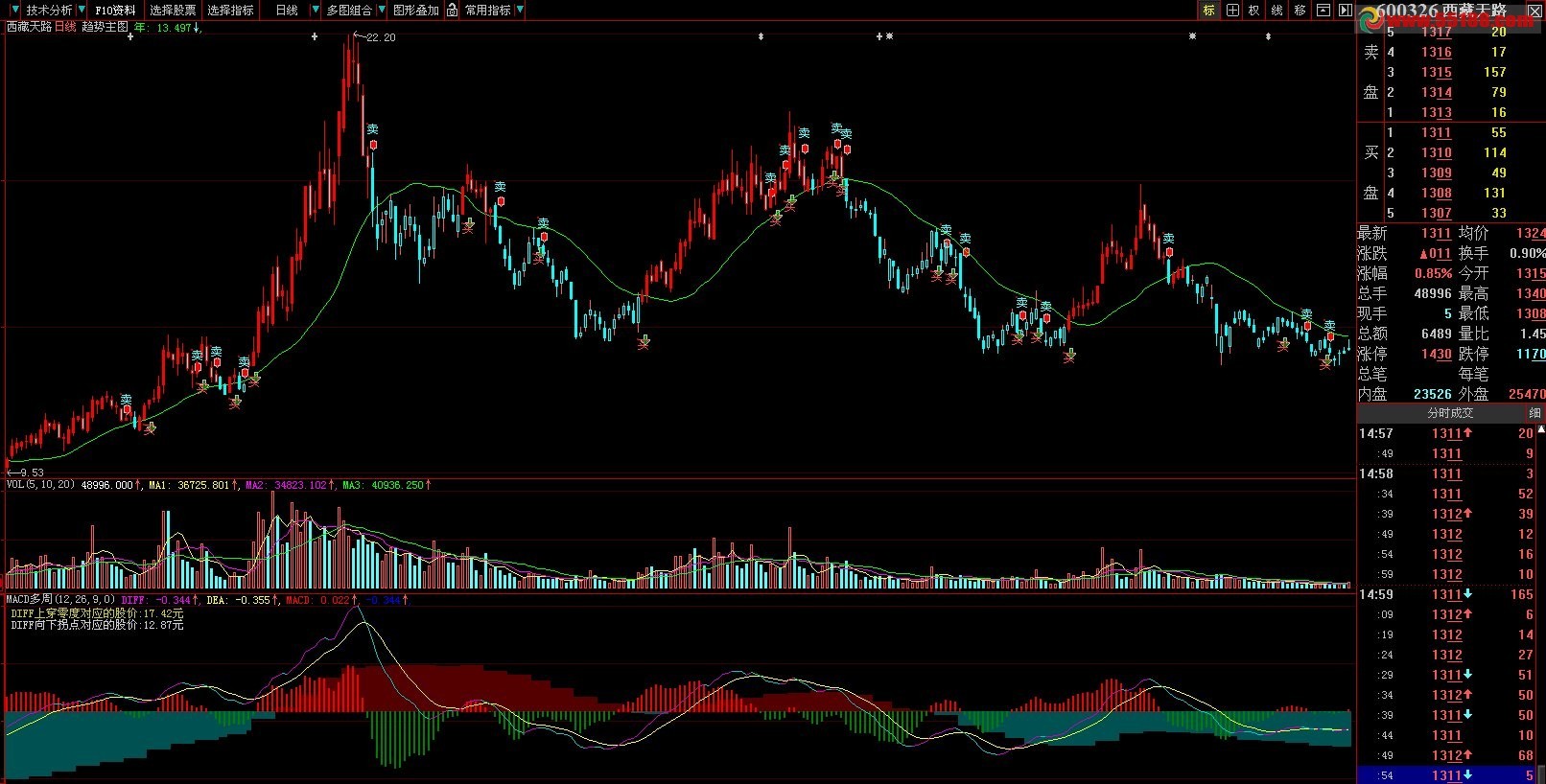 大智慧趋势主图 见红关注