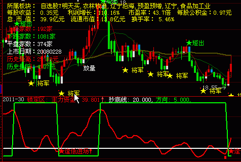 大智慧筹码锁定副图指标