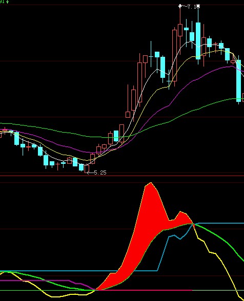 大智慧MACD量副图指标源码+选股公式