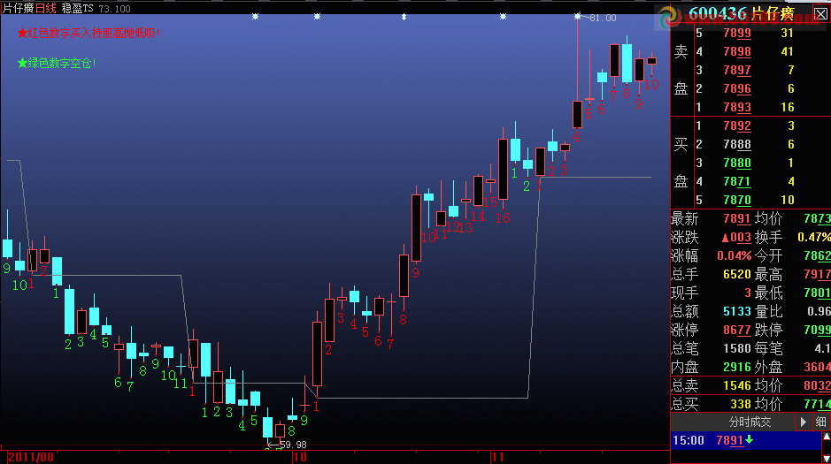 大智慧TS稳盈系列主图，无未来