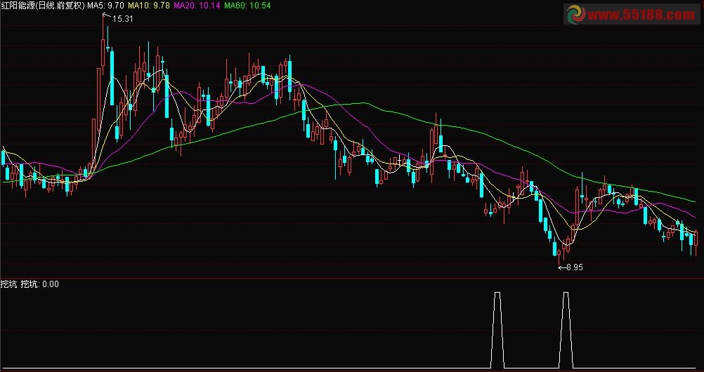 通达信专捉主力挖坑股副图源码 指标说明