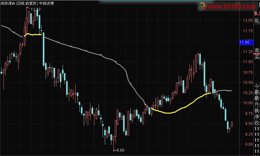 通达信中线决策主图源码