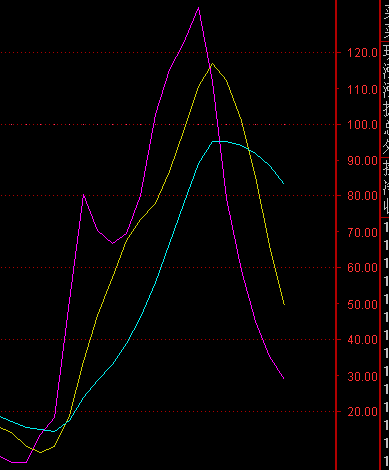 通达信估算动量线源码 洞察主力动向的公式