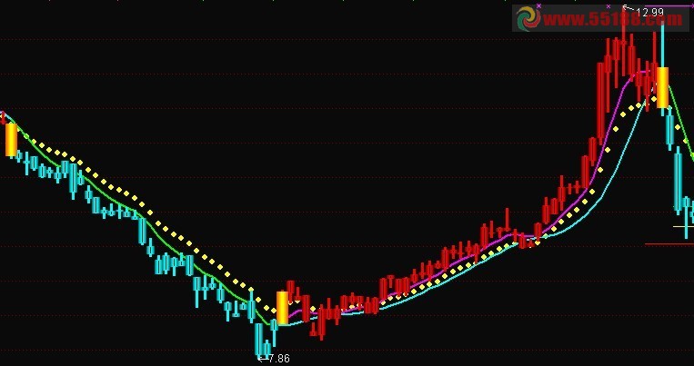 通达信红绿接力主图源码 无未来