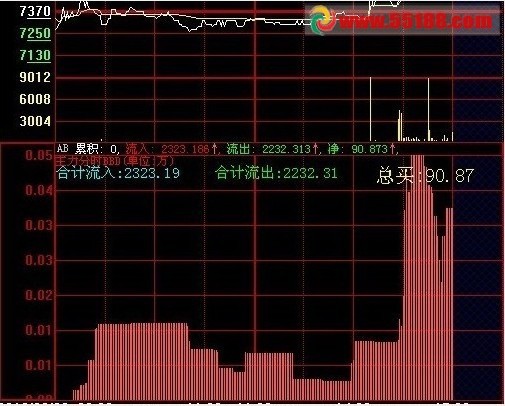大智慧分时主力源码 免费账户也能显示的公式