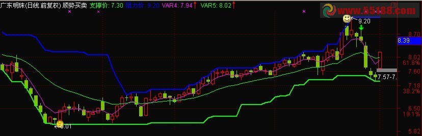 通达信中短线操作的主图 无未来