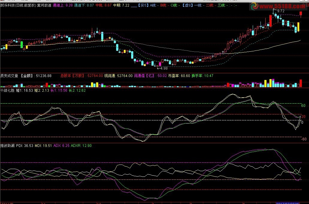 通达信推波助澜副图公式源码