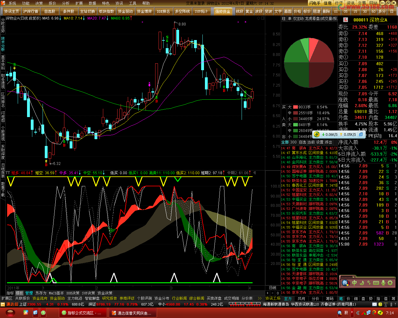 通达信趋势指标+多空对比副图 选股 使用说明