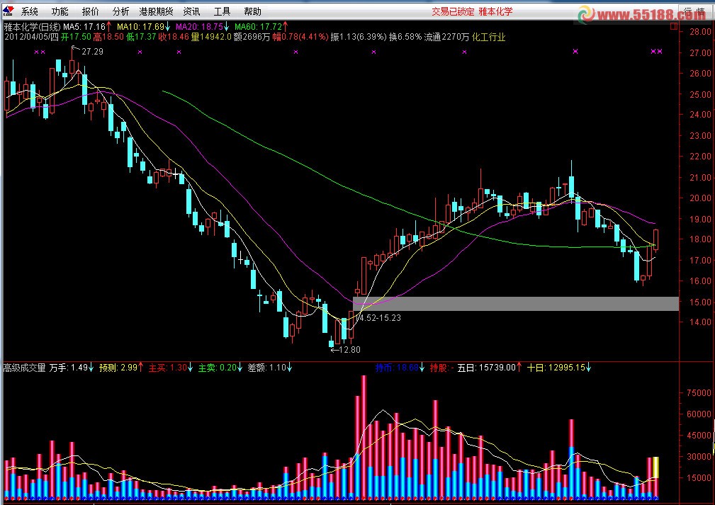通达信高级成交量指标副图源码