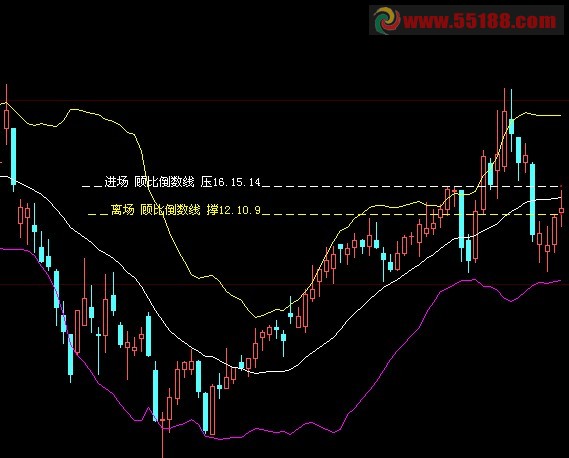 大智慧动态顾比倒数线完美版源码
