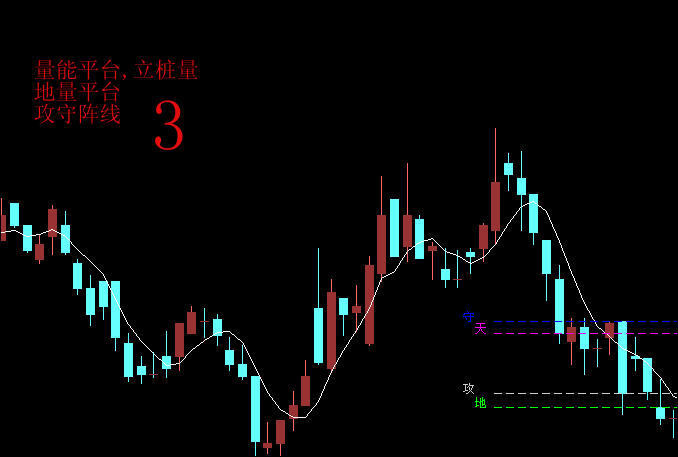 大智慧动态量能平台+多空立桩量+地量平台+攻守阵线 新公式图