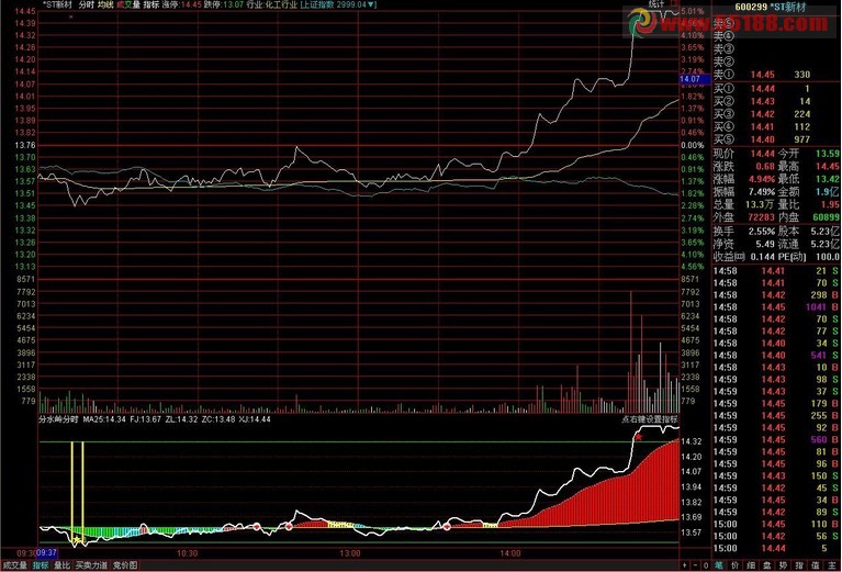 通达信精品分时指标强弱、阻力支撑、现价、高抛低吸 无未来，不漂移