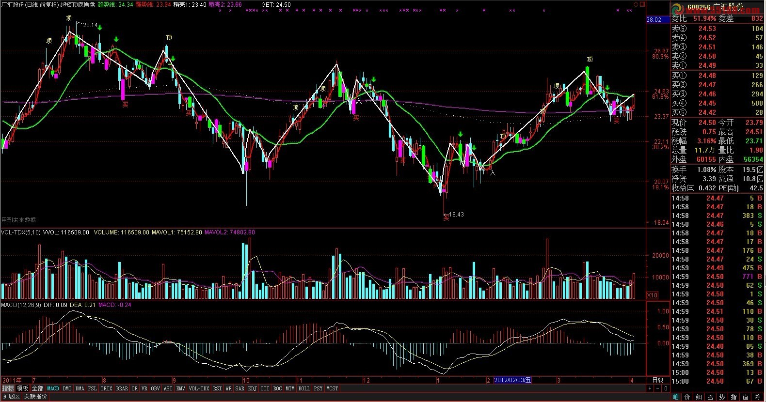 通达信超短顶底操盘