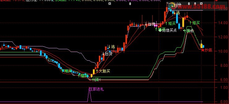 通达信庄家送礼指标源码