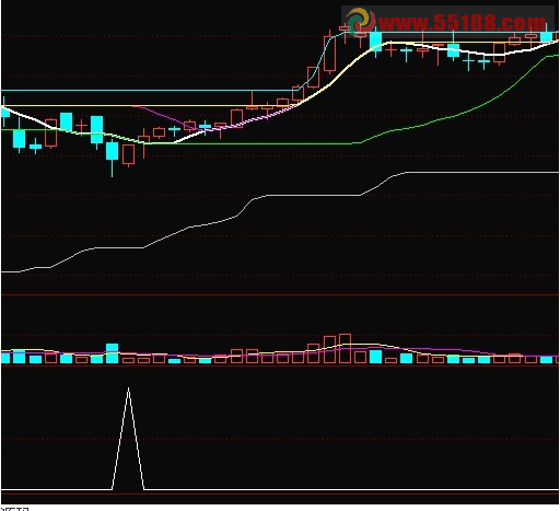 通达信简单选股公式源码 选股思路