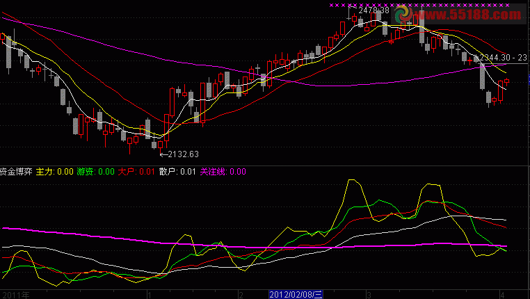 通达信财富道动态智能分析系统的收费指标 资金博弈