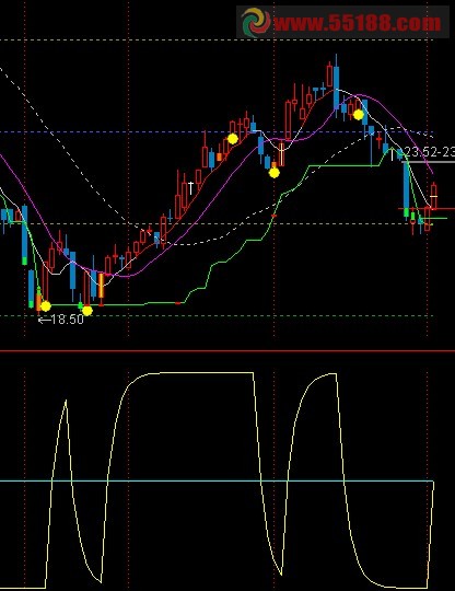 通达信0轴上T+0副图源码