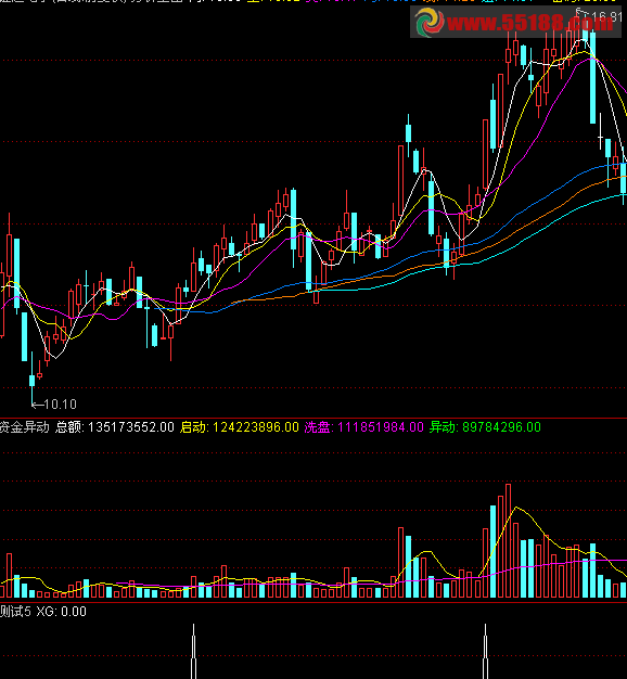 通达信一个十分强的选股公式副图源码
