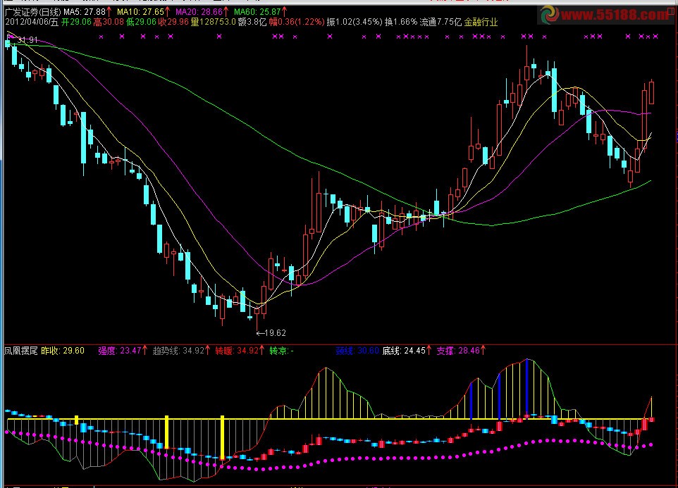 通达信凤凰摆尾指标副图源码
