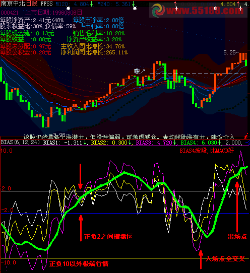 大智慧BIAS4 大黑马指标 图解