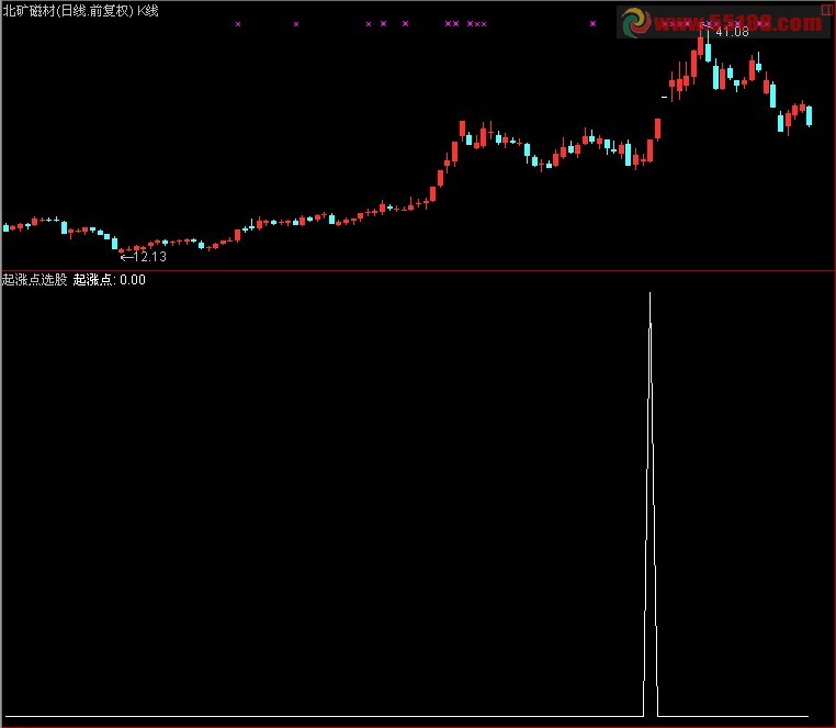 通达信牛股突破公式