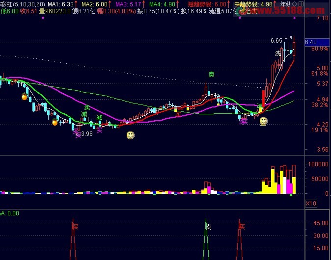 通达信决策波段副图源码  说明