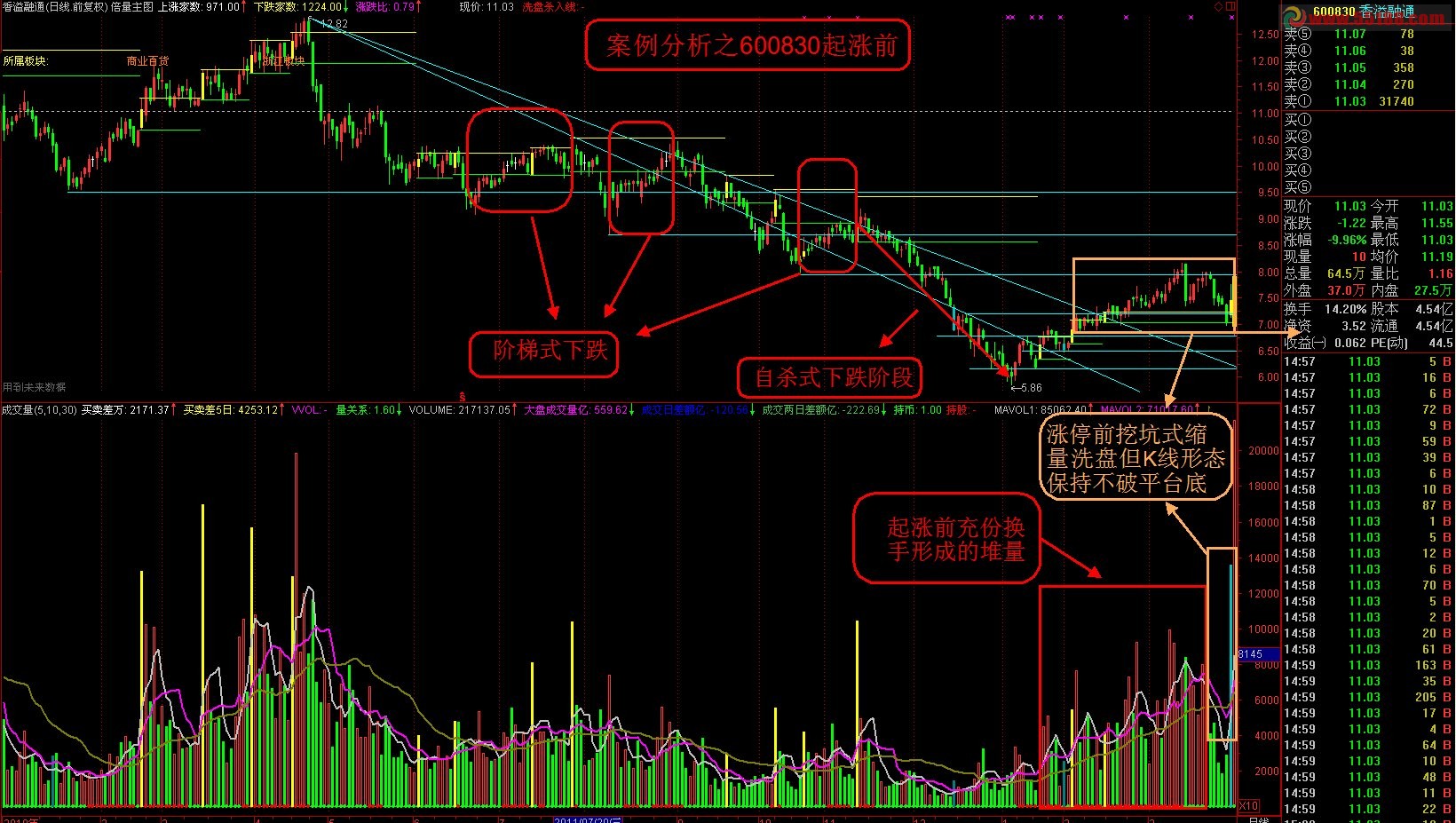 通达信指标与实战之涨停（或中阳）起爆的机会与陷阱源码 选股 用法