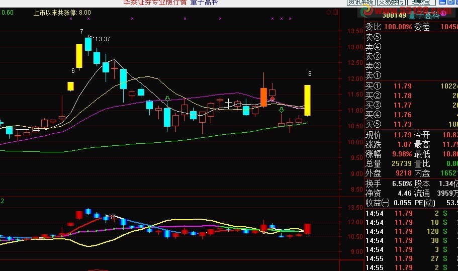 通达信很实用很实在:如何自动给涨停板标注序数