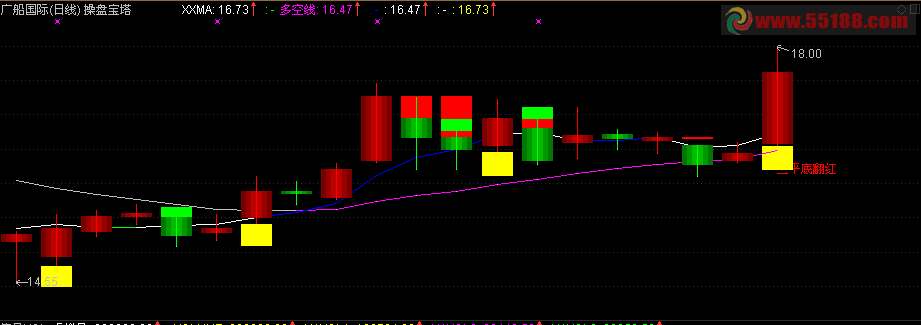通达信甘当精华指标组合手操盘宝塔主图源码、好看实在