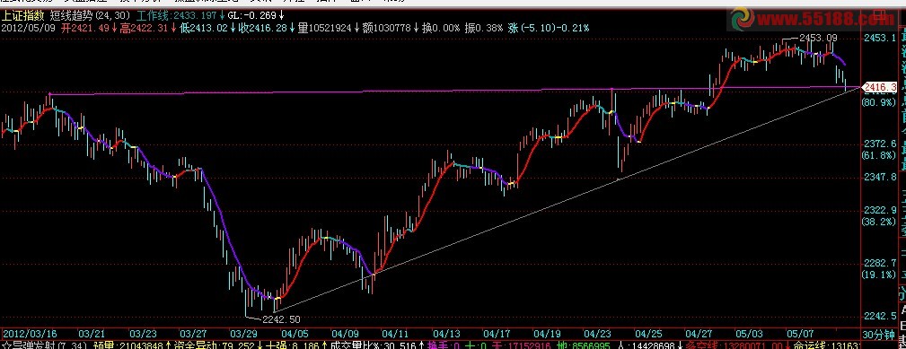 飞狐短线趋势主图，源码，说明