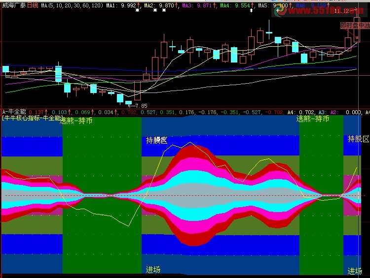 大智慧牛全能图全能鉴盘副图加密 无时限 无未来