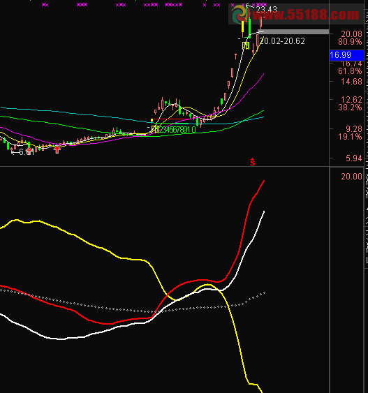 通达信四线抓大牛绝对强悍公式源码