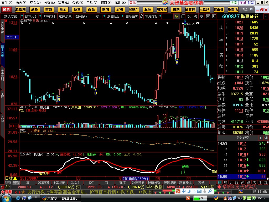 大智慧愚公涨跌公式副图源码