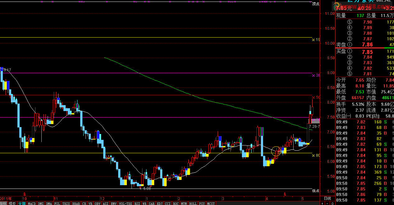 通达信黄金分割线主图源码