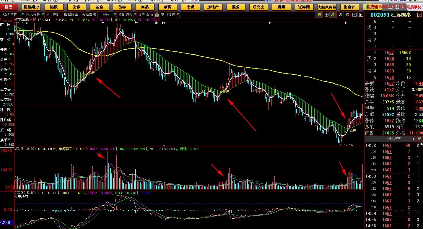 大智慧波段大王，高收益主图源码