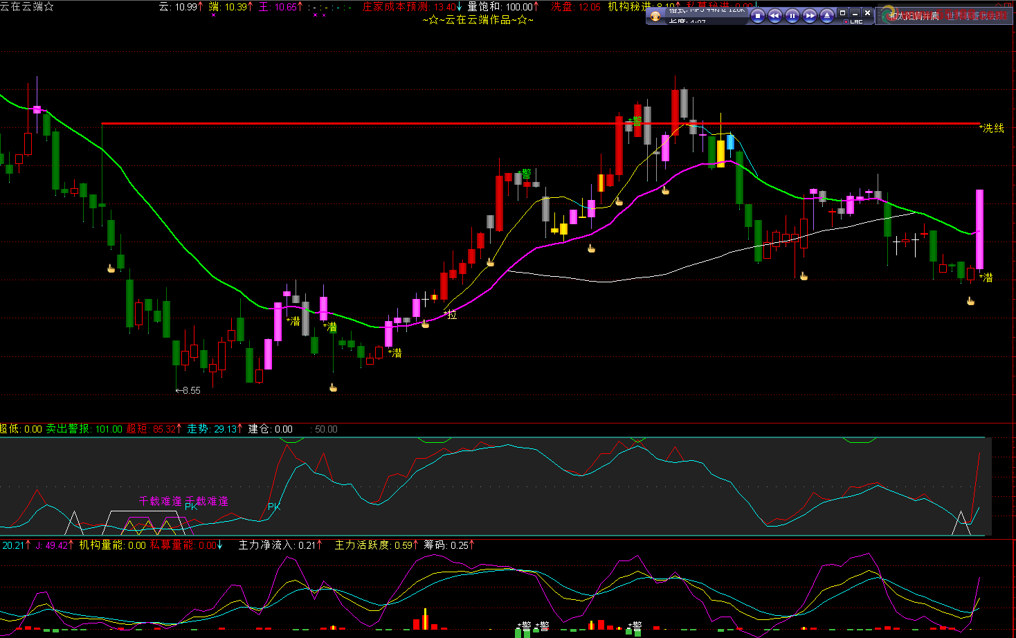 通达信短线操作参考图副图源码，说明