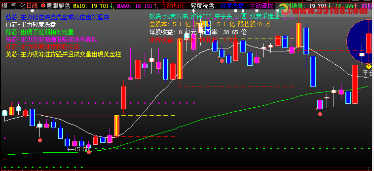 请帮忙把鹰眼老师的鹰眼主图改为通达信主图？