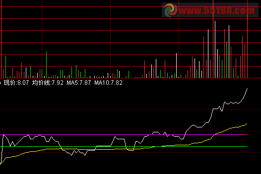 如何将通达信5日、10日均线值显示在分时图副图上？