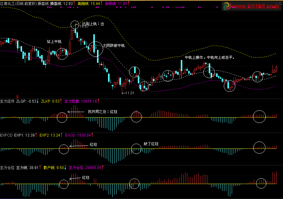 通达信猎狐先觉、DMI、EXPMA主图演绎成主力动向源码