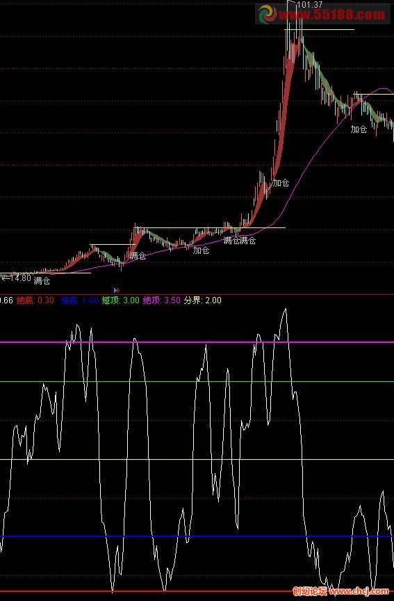 通达信有异动看穿线指标