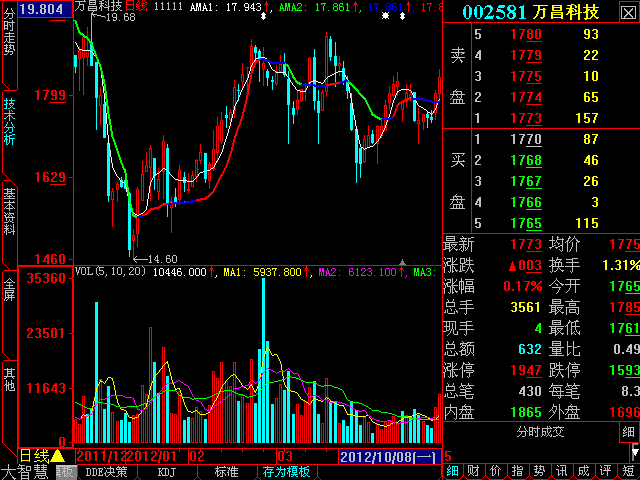 大智慧考夫曼自适应变色均线主图指标、战法详解