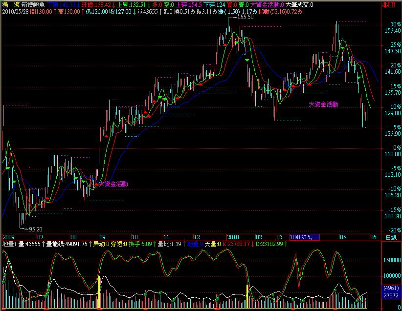 飞狐箱体鳄鱼 取自阳光飞狐的鳄鱼线解盘 源码