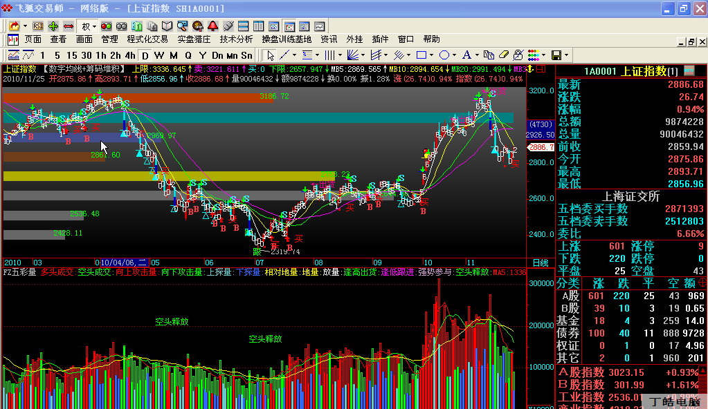 飞狐均线+筹码堆积主图源码 
