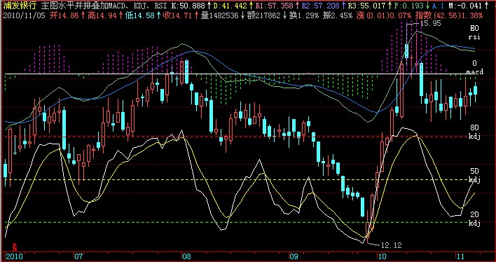 飞狐主图水平并排叠加MACD、KDJ、RSI主图 源码