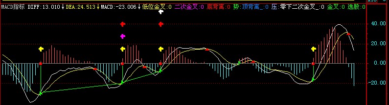 飞狐macd金叉低位金叉、二次金叉、底背离、顶背离副图 源码