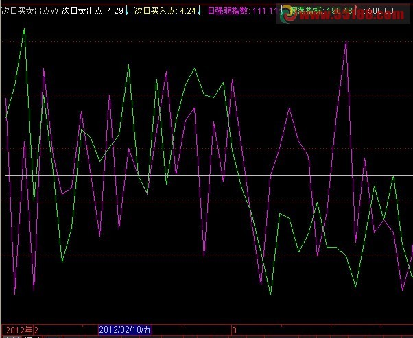 通达信超短线买卖指标源码